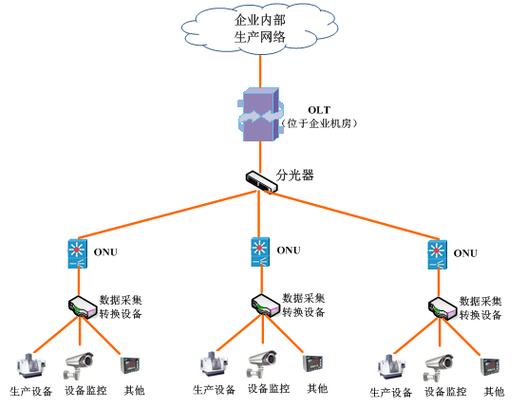 工业pon解决工厂设备连接方案